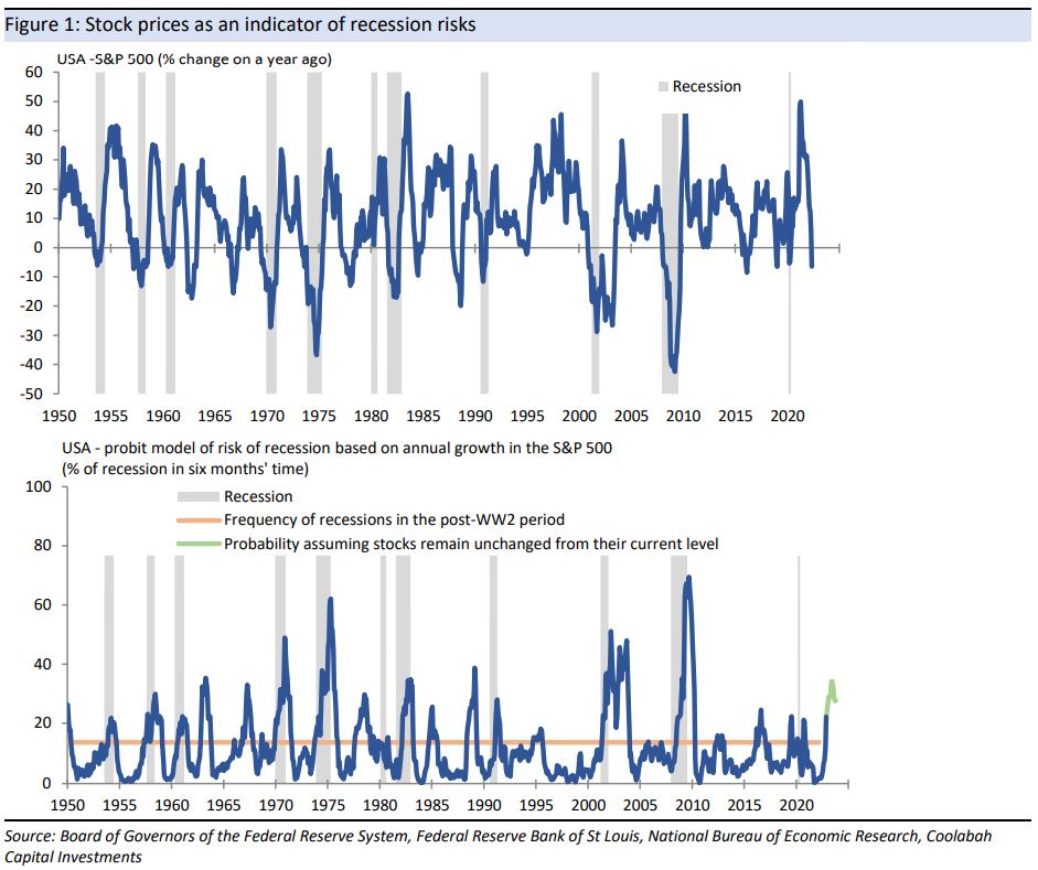 US equity crash points to heightened risk of 2023 recession - Kieran